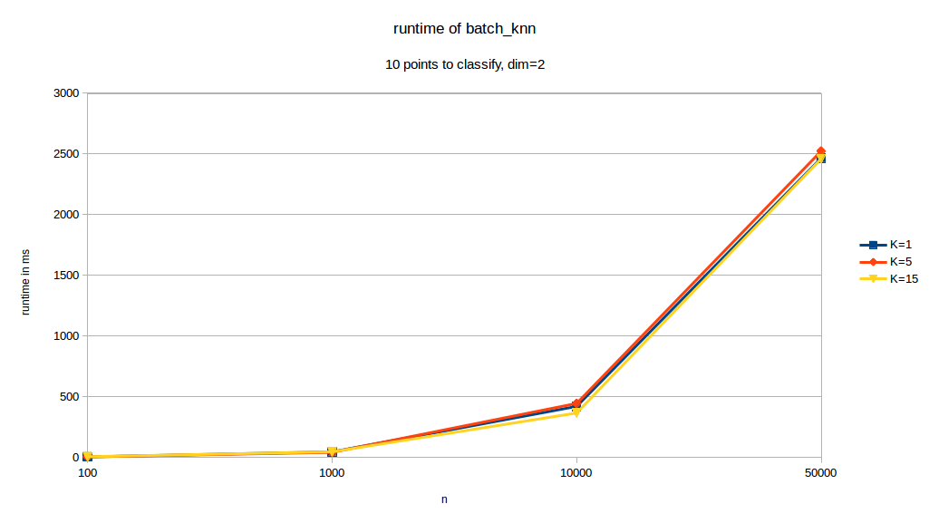 runtime for different values of k